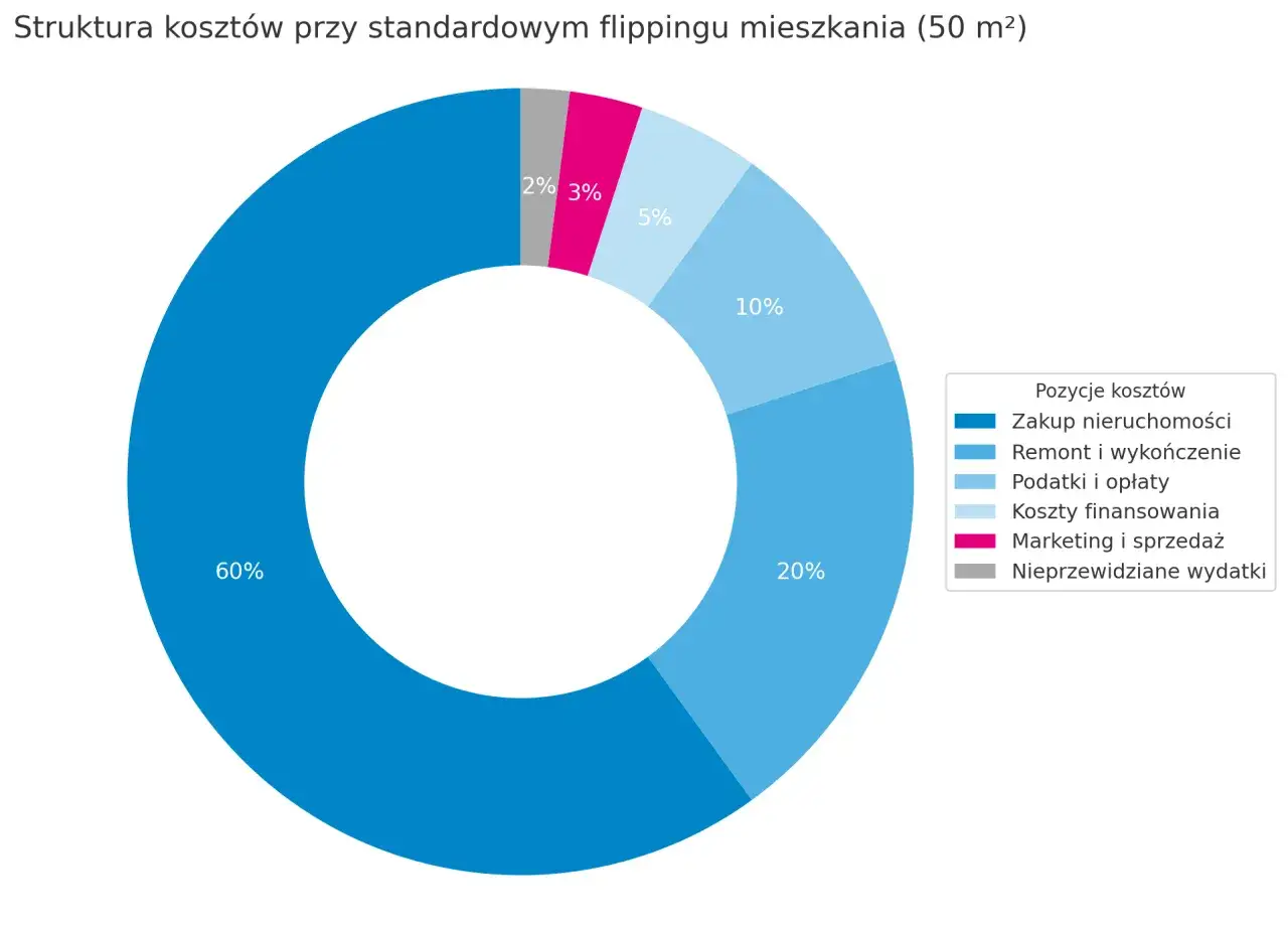 Struktura kosztów przy standardowym flippingu mieszkania: zakup nieruchomości (60%), remont (20%), podatki (10%), koszty finansowania (5%), marketing (3%), nieprzewidziane wydatki (2%).