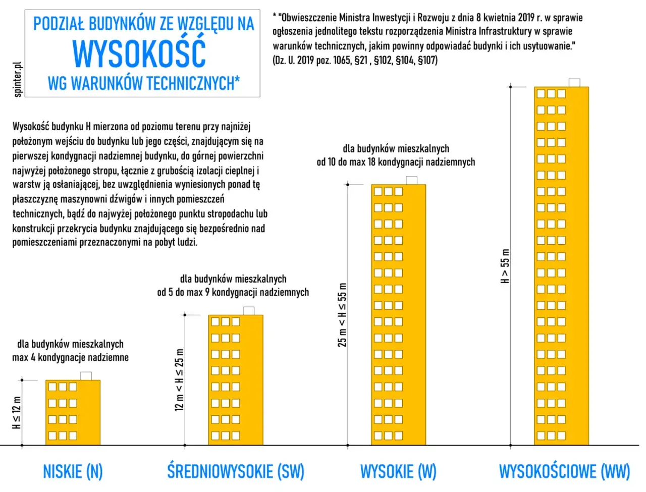 Kategoria obiektu budowlanego: podział budynków mieszkalnych na niskie, średniowysokie, wysokie i wysokościowe wg wysokości H.