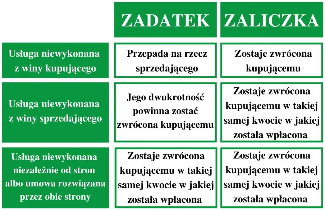 Porównanie zasad zwrotu zaliczki i zadatku w zależności od przyczyn niewykonania usługi.