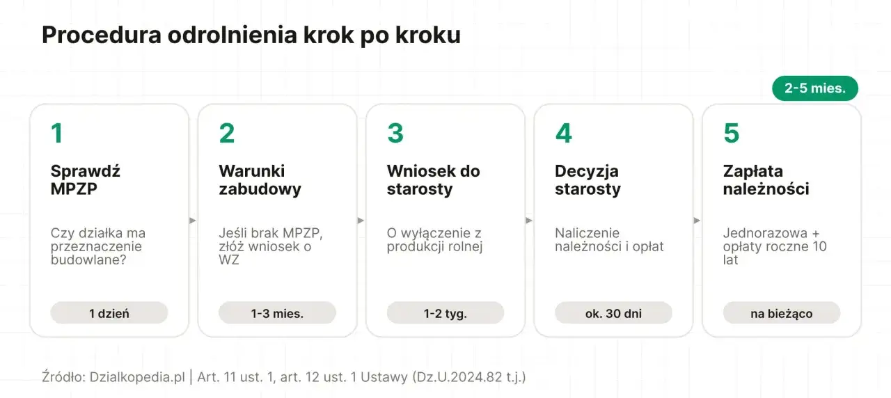 Procedura odrolnienia działki rolnej na budowlaną: sprawdź MPZP, warunki zabudowy, wniosek do starosty, decyzja starosty, zapłata należności.