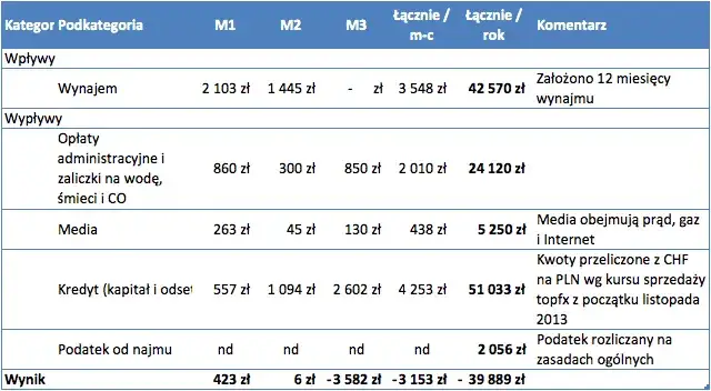 Zdjęcie Czy wynajem mieszkania można odliczyć od podatku? Sprawdź ważne zasady
