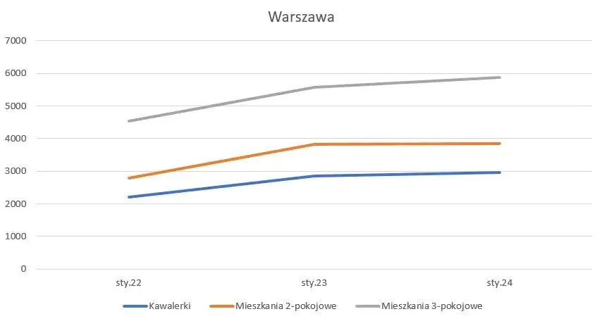 Zdjęcie Ile wziąć za wynajem mieszkania? Sprawdź ukryte koszty i ceny